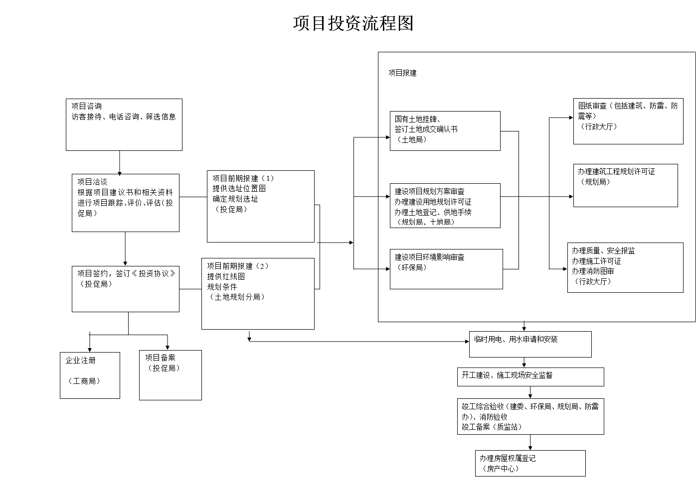 项目投资流程图