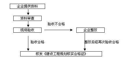 办事程序