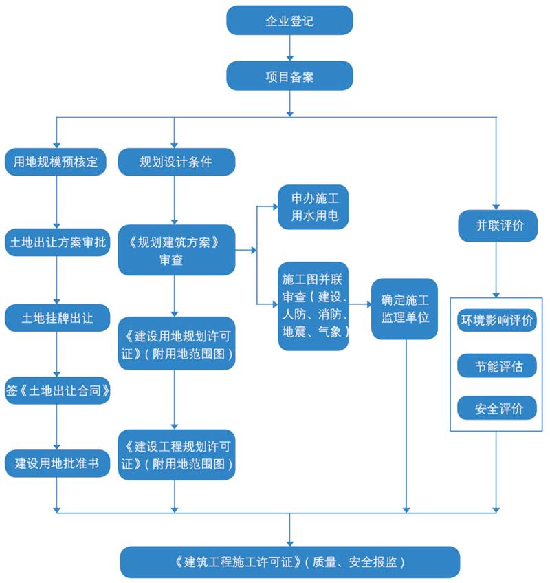 投资程序