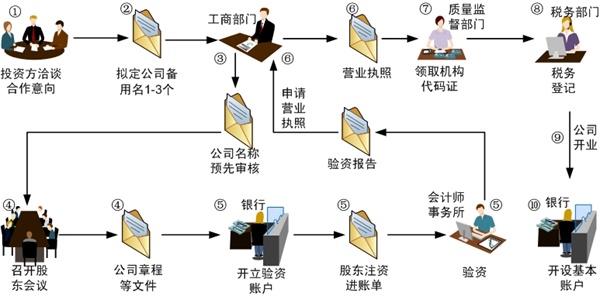 申办注册型企业基本流程