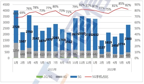6月份国内市场5G手机出货量达到2302.7万部 同比增长16.3％