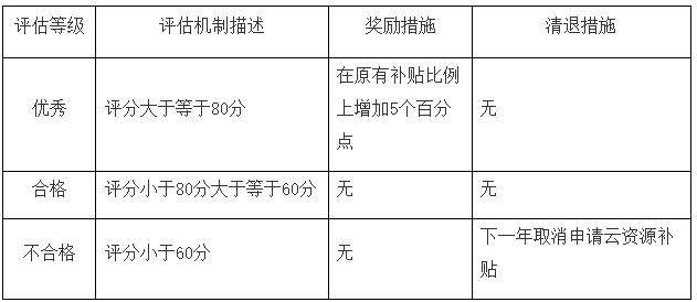 云阳县人民政府办公室关于印发云阳县企业上云管理扶持暂行办法的通知