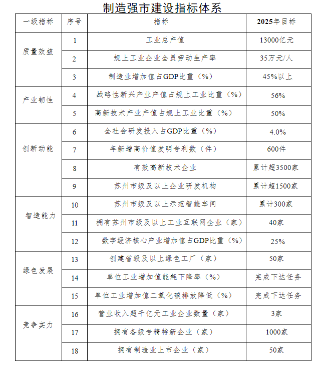 市委办公室 市政府办公室 关于印发加快建设制造强市实施方案的通知