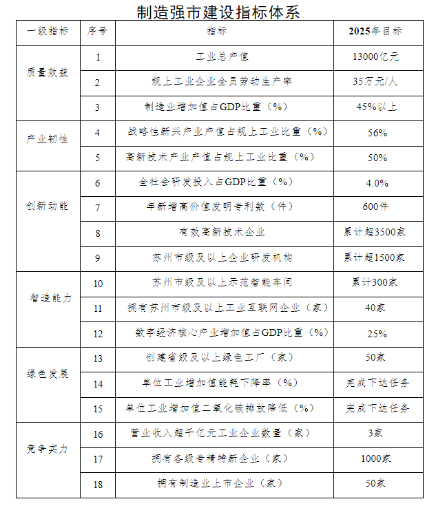 市委办公室 市政府办公室 关于印发加快建设制造强市实施方案的通知