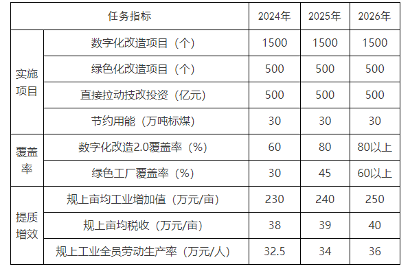 嘉兴市人民政府关于印发嘉兴市推进制造业数字化绿色化改造提质提效实施方案（2024―2026年）的通知