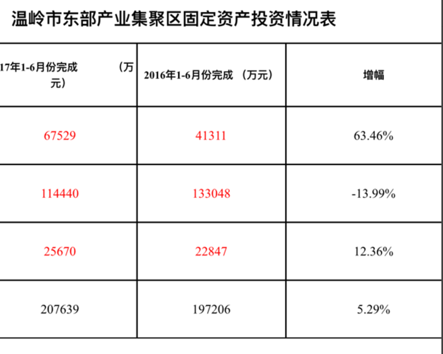 温岭市东部产业集聚区固定资产投资情况表