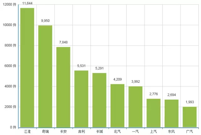 国内整车企业专利申报数一览