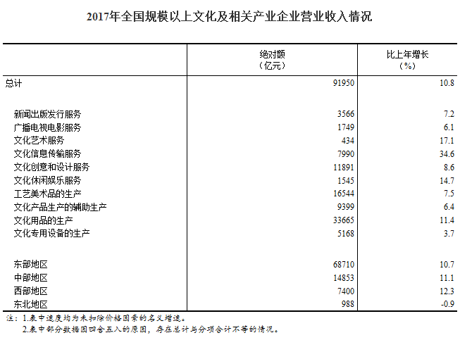 2017年全国规模以上文化及相关产业企业营业收入情况