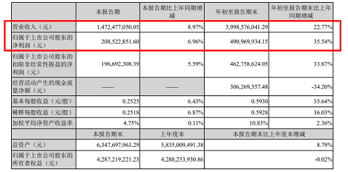 罗莱生活前三季度实现营收39.99亿元