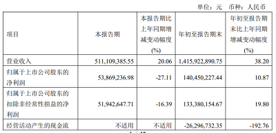 奥普家居：前三季度营收14.16亿元，同比增长38.20％