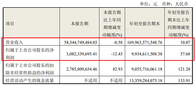 海尔智家2021前三季度营收净利双增，实现营收1699.64亿