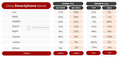 2021年Q3中国智能手机销量排行：vivo、OPPO、荣耀、小米、苹果前五