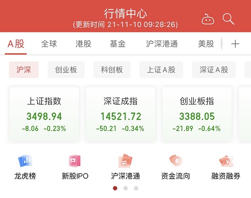 A股低开：沪指跌0.23％创指跌0.64％，煤炭板块走弱