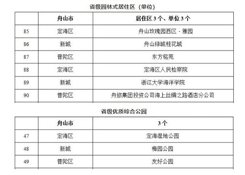 我区三地获评省级园林式居住区（单位）、优质综合公园