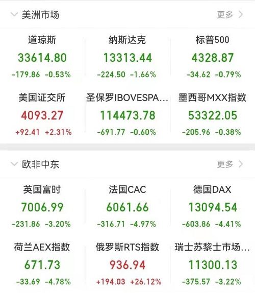 欧美股市收跌 德国法国股市跌超4％