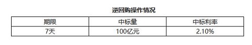 央行4月25日开展100亿元逆回购操作