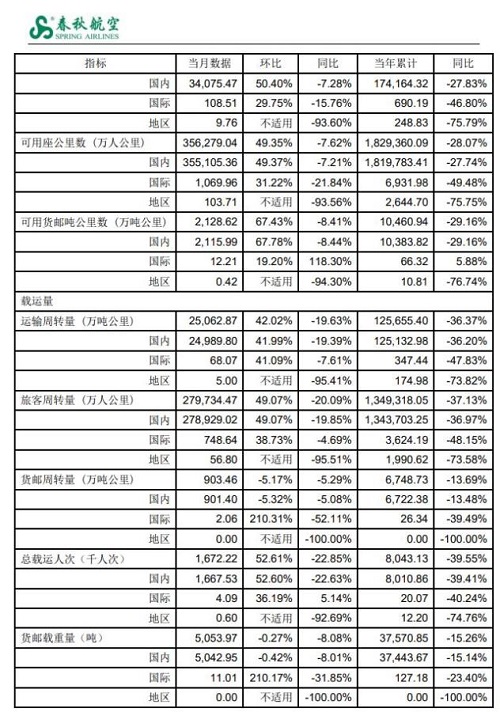 春秋航空7月总载运人次167.22万人次 同比降22.85％