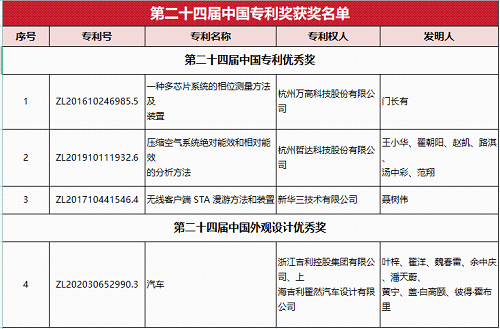 喜报！滨江新获4项中国专利奖